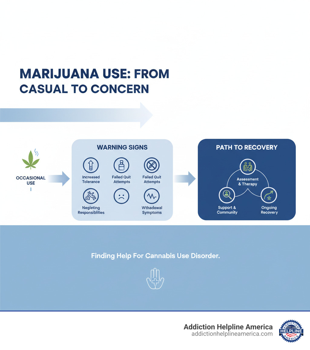 infographic showing the progression from occasional marijuana use to addiction, including key warning signs like increased tolerance, failed quit attempts, neglecting responsibilities, withdrawal symptoms when stopping, and the path to seeking professional treatment through assessment, therapy, and ongoing recovery support - Marijuana rehab programs infographic infographic showing the progression from occasional marijuana use to addiction, including key warning signs like increased tolerance, failed quit attempts, neglecting responsibilities, withdrawal symptoms when stopping, and the path to seeking professional treatment through assessment, therapy, and ongoing recovery support - Marijuana rehab programs infographic