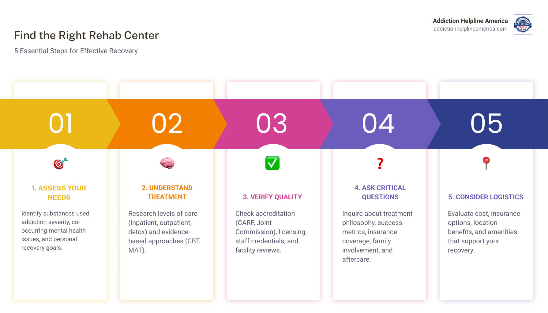 infographic showing 5 steps: 1) Assess personal needs and goals with icons for substances, mental health, and recovery goals, 2) Understand treatment types with icons for inpatient bed, outpatient calendar, and medical detox, 3) Verify quality with icons for accreditation badges and staff credentials, 4) Ask questions with icon of question marks and checklist, 5) Consider logistics with icons for money, location pin, and amenities - how to find the right rehab center infographic pillar-5-steps