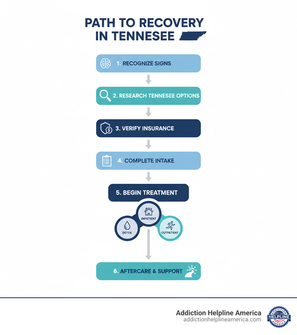 Infographic showing the path from recognizing addiction signs, to researching Tennessee treatment options, verifying insurance coverage, completing intake assessment, beginning treatment (detox, inpatient, or outpatient), and transitioning to aftercare and long-term recovery support - where can i find drug rehab in tennessee infographic 