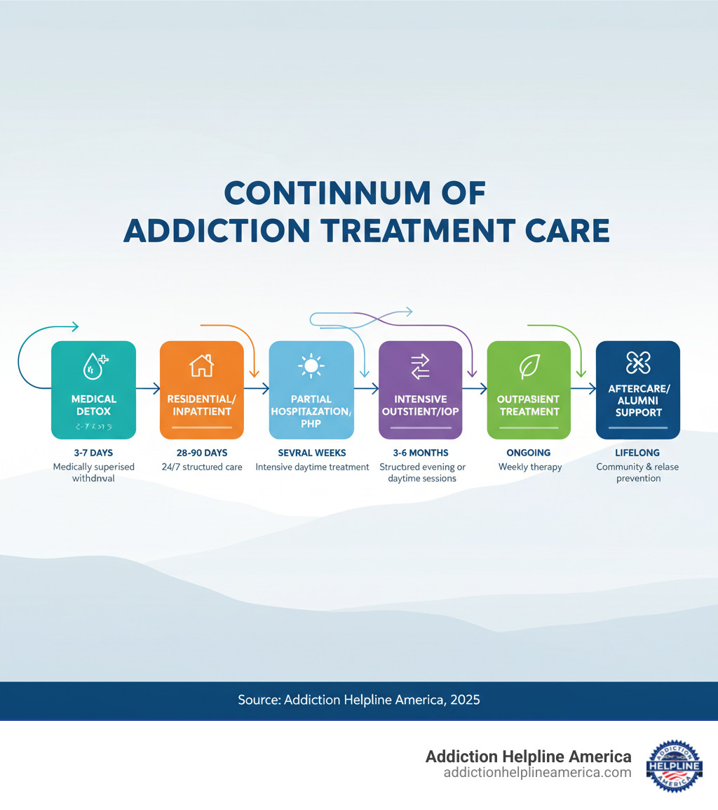 Infographic showing the continuum of addiction treatment care levels: Medical Detox (3-7 days, medically supervised withdrawal), Residential/Inpatient Treatment (28-90 days, 24/7 structured care), Partial Hospitalization/PHP (several weeks, intensive daytime treatment), Intensive Outpatient/IOP (3-6 months, structured evening or daytime sessions), Outpatient Treatment (ongoing, weekly therapy), and Aftercare/Alumni Support (lifelong, community and relapse prevention) - Inpatient rehab Colorado infographic 
