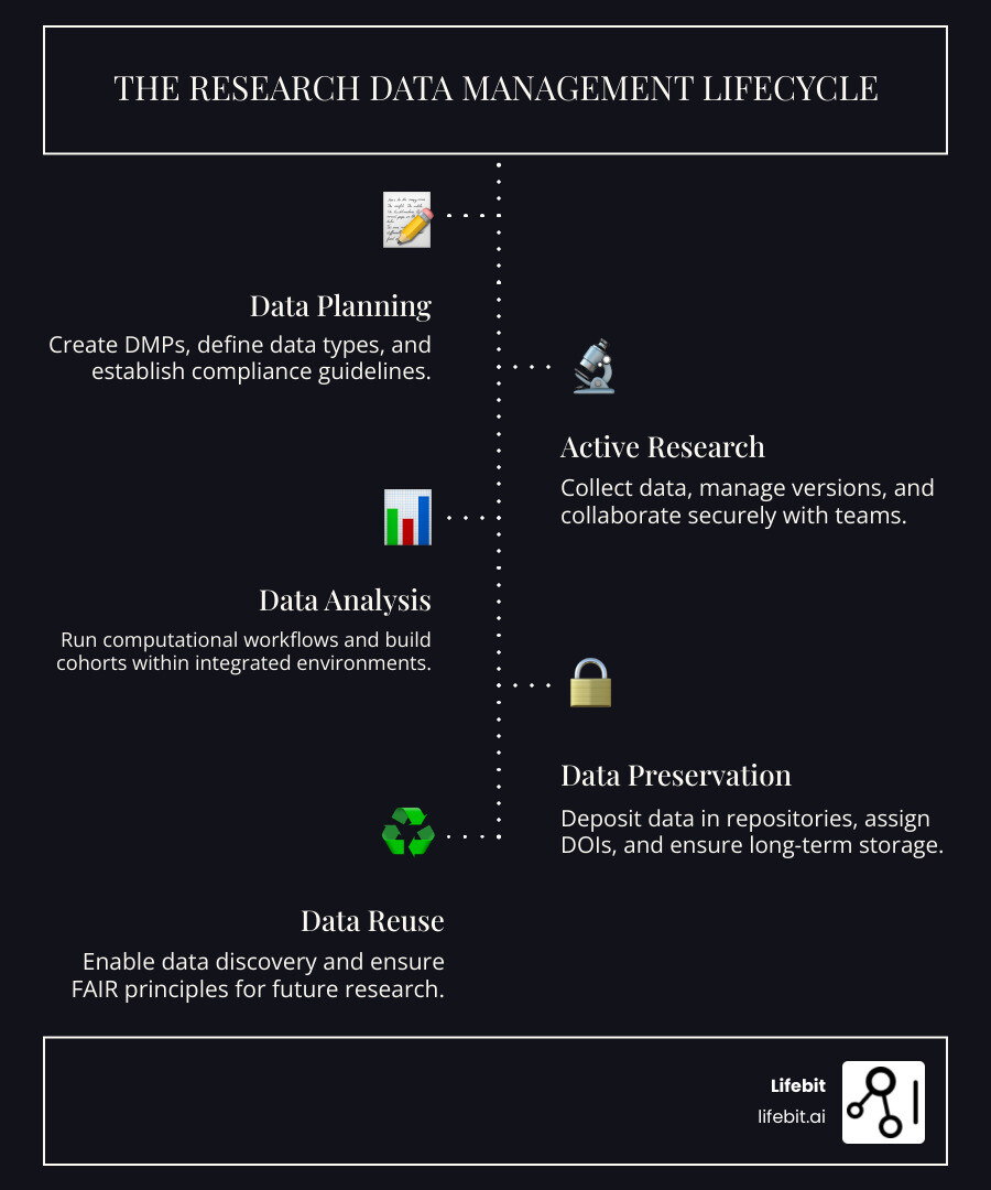 Infographic showing the complete research data lifecycle: Planning (create DMPs, define data types), Active Research (collect data, collaborate securely, manage versions), Analysis (run computational workflows, build cohorts), Preservation (deposit in repositories, assign DOIs), and Reuse (enable discovery, ensure FAIR principles). Arrows connect each stage in a circular flow, with compliance and security controls surrounding the entire process). - research data management platform infographic infographic-line-5-steps-dark Infographic showing the complete research data lifecycle: Planning (create DMPs, define data types), Active Research (collect data, collaborate securely, manage versions), Analysis (run computational workflows, build cohorts), Preservation (deposit in repositories, assign DOIs), and Reuse (enable discovery, ensure FAIR principles). Arrows connect each stage in a circular flow, with compliance and security controls surrounding the entire process). - research data management platform infographic infographic-line-5-steps-dark