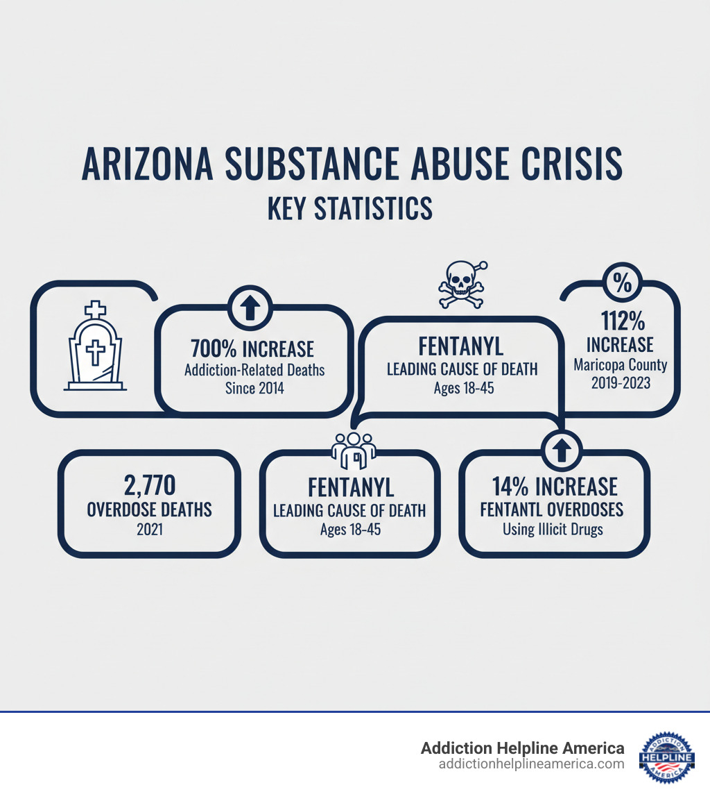 infographic showing Arizona substance abuse statistics including 2,770 overdose deaths in 2021, 700% increase in addiction-related deaths since 2014, fentanyl as leading cause of death for ages 18-45, 14% of residents using illicit drugs, and 112% increase in fentanyl overdoses in Maricopa County from 2019-2023 - Substance abuse Arizona infographic infographic showing Arizona substance abuse statistics including 2,770 overdose deaths in 2021, 700% increase in addiction-related deaths since 2014, fentanyl as leading cause of death for ages 18-45, 14% of residents using illicit drugs, and 112% increase in fentanyl overdoses in Maricopa County from 2019-2023 - Substance abuse Arizona infographic