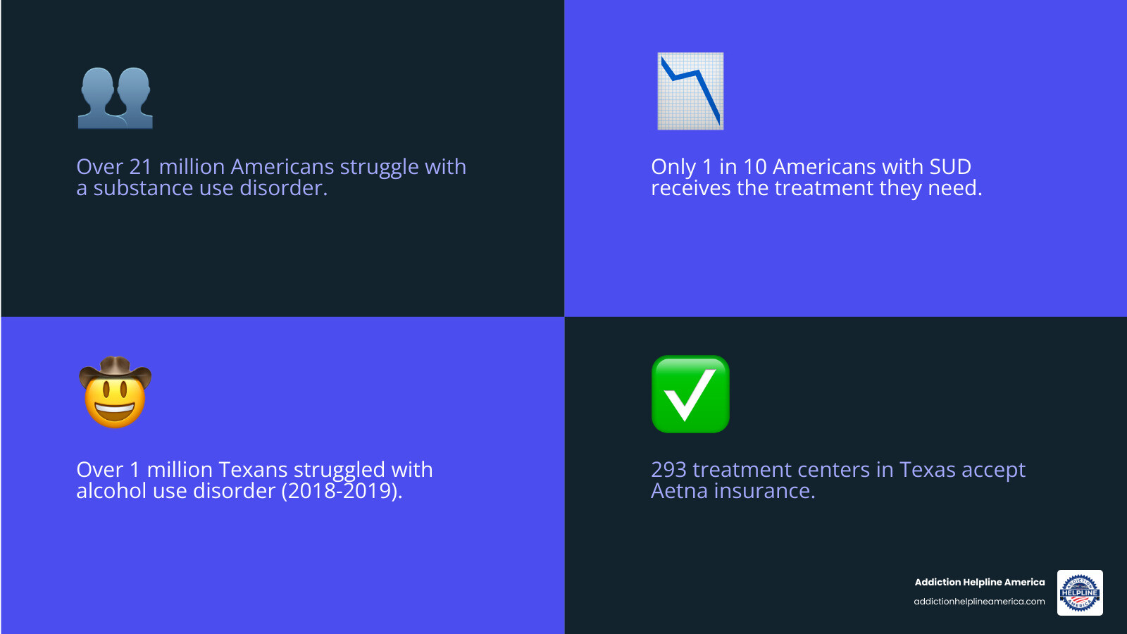 Infographic showing that over 21 million Americans have substance use disorders but only 1 in 10 get treatment, with 1 million Texans having alcohol use disorder in 2018-2019, and 293 Texas treatment centers accepting Aetna insurance under ACA mandate for essential health benefits - alcohol treatment centers that accept aetna infographic 4_facts_emoji_blue