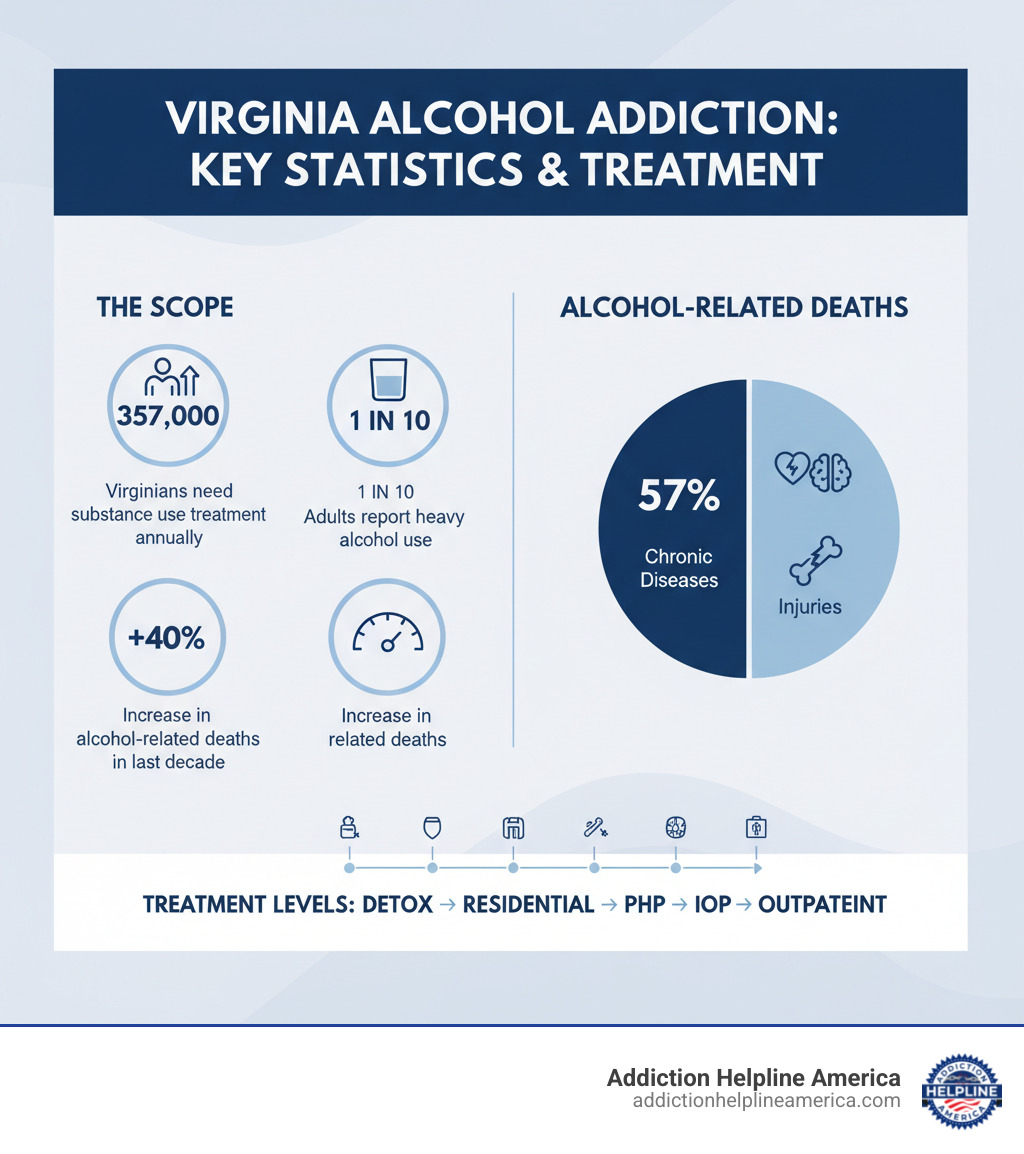 Infographic showing Virginia alcohol addiction statistics: 357,000 Virginians need substance use treatment annually, 1 in 10 adults report heavy alcohol use, 40% increase in alcohol-related deaths in the last decade, 57% of alcohol deaths from chronic diseases and 43% from injuries, multiple treatment levels available from detox through outpatient care - Virginia alcohol rehab infographic 
