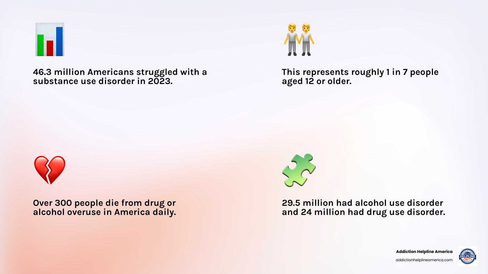 Infographic showing the breakdown of substance use disorder statistics in America: 46.3 million people affected in 2023, including 29.5 million with alcohol use disorder and 24 million with drug use disorder, plus the availability of multiple treatment pathways including inpatient care, outpatient programs, and medication-assisted treatment options, with key resources like SAMHSA's helpline and FindTreatment.gov - drug and alcohol treatment centers near me infographic 4_facts_emoji_light-gradient