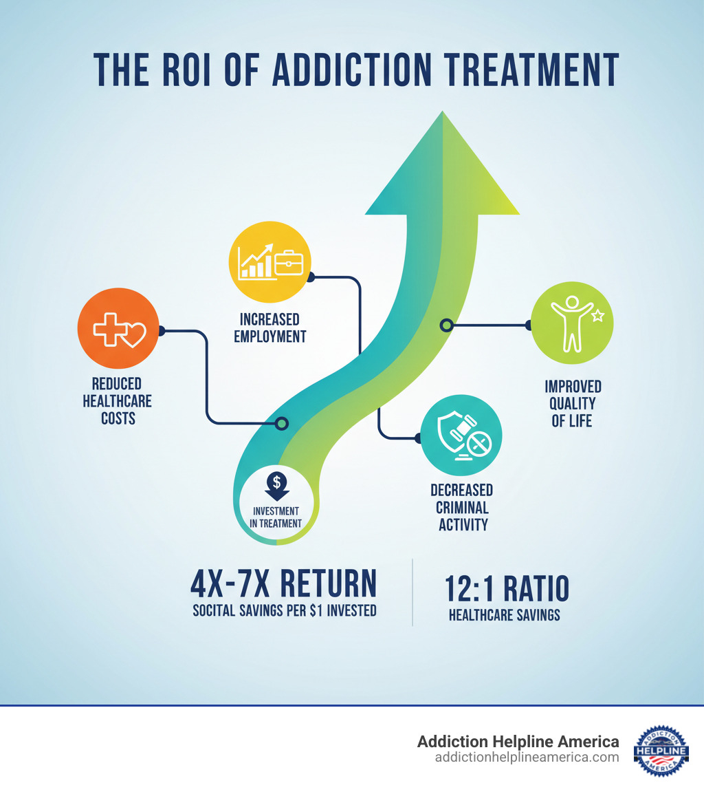 Infographic showing the return on investment of addiction treatment, including reduced healthcare costs, increased employment, decreased criminal activity, and improved quality of life. - how much do alcohol treatment centers cost infographic Infographic showing the return on investment of addiction treatment, including reduced healthcare costs, increased employment, decreased criminal activity, and improved quality of life. - how much do alcohol treatment centers cost infographic