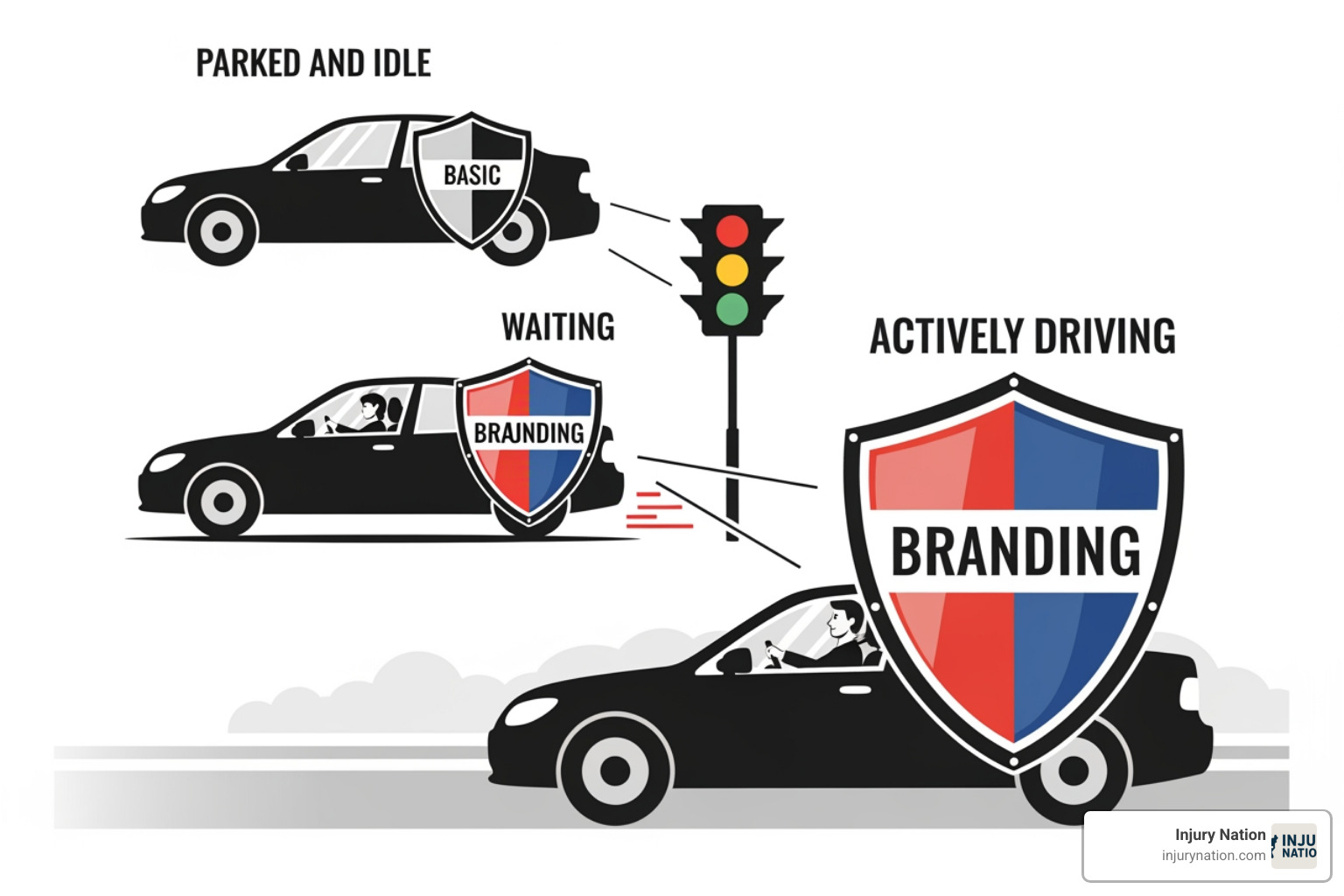 Flowchart illustrating Uber's insurance coverage based on driver status: Offline (Personal Insurance), Online/Waiting (Limited Uber Coverage), On Trip/En Route (Full Uber Coverage) - Uber crash settlement