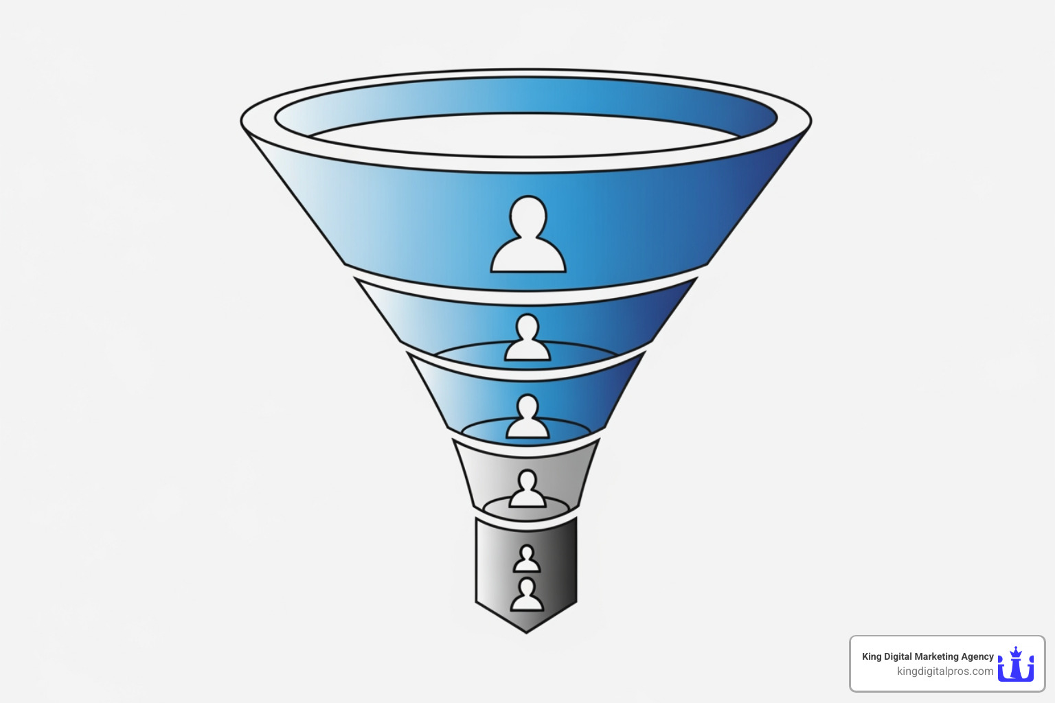 funnel chart with clear drop-off percentages at each step - funnel analysis