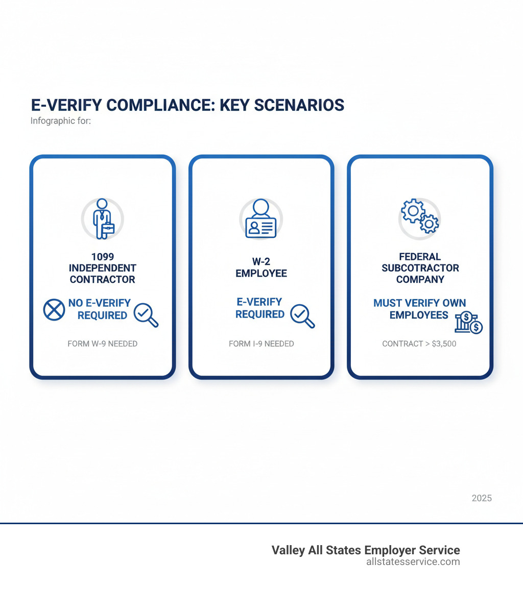Infographic showing three scenarios: 1099 Independent Contractor (No E-Verify Required, Form W-9 needed), W-2 Employee (E-Verify Required, Form I-9 needed), and Federal Subcontractor Company (Must verify their own employees if contract exceeds $3,500) - e verify 1099 contractors infographic 