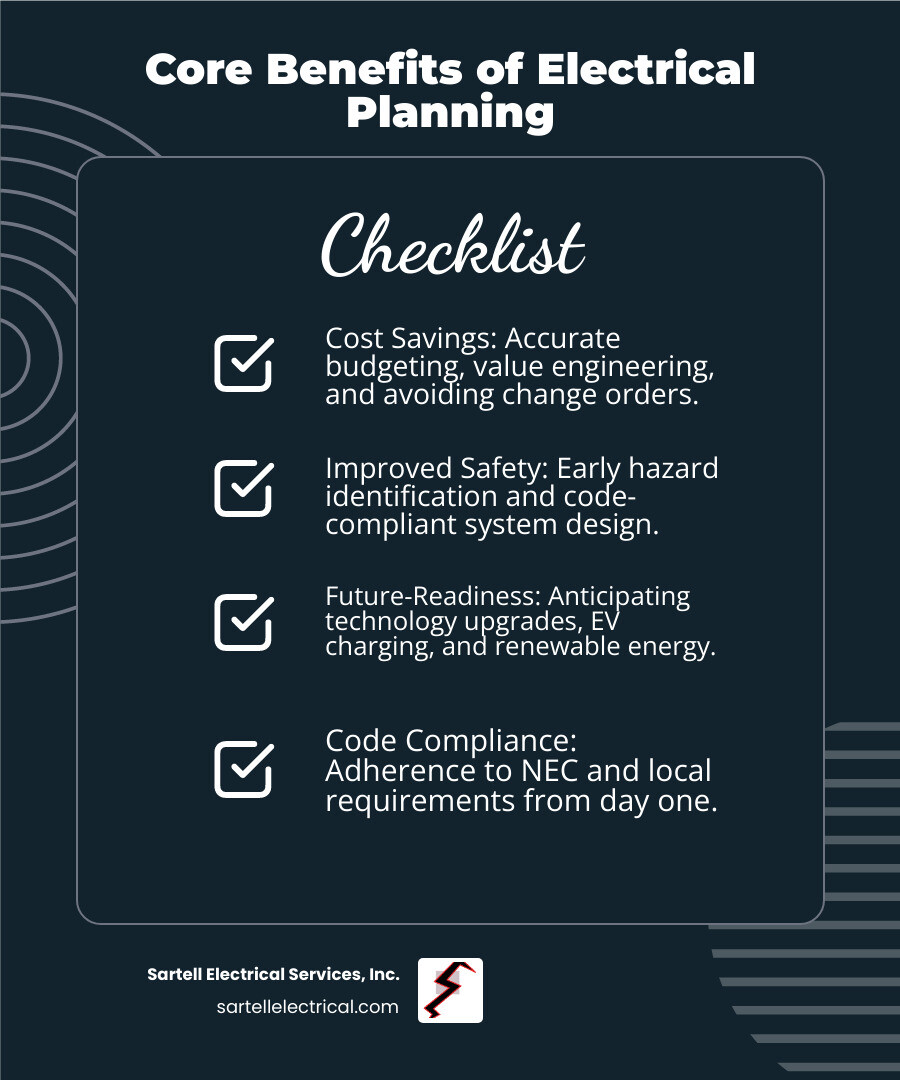Infographic showing the four core benefits of pre-construction electrical planning: Cost Savings through accurate budgeting and value engineering; Improved Safety via hazard identification and code compliance; Future-Readiness by planning for technology upgrades and renewable energy; and Code Compliance ensuring adherence to NEC and local requirements - pre-construction electrical planning infographic checklist-dark-blue