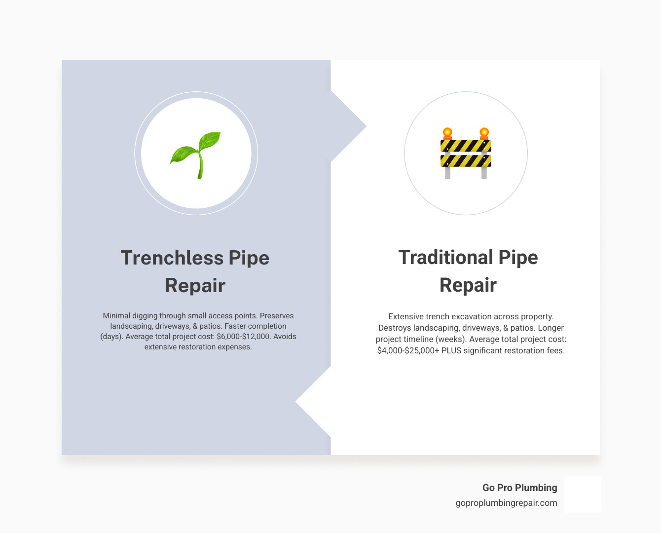 Infographic comparing a yard with minimal disruption from trenchless repair access points versus extensive excavation trenches across landscaping from traditional repair methods, showing cost breakdown for each approach - Trenchless pipe repair cost infographic comparison-2-items-formal