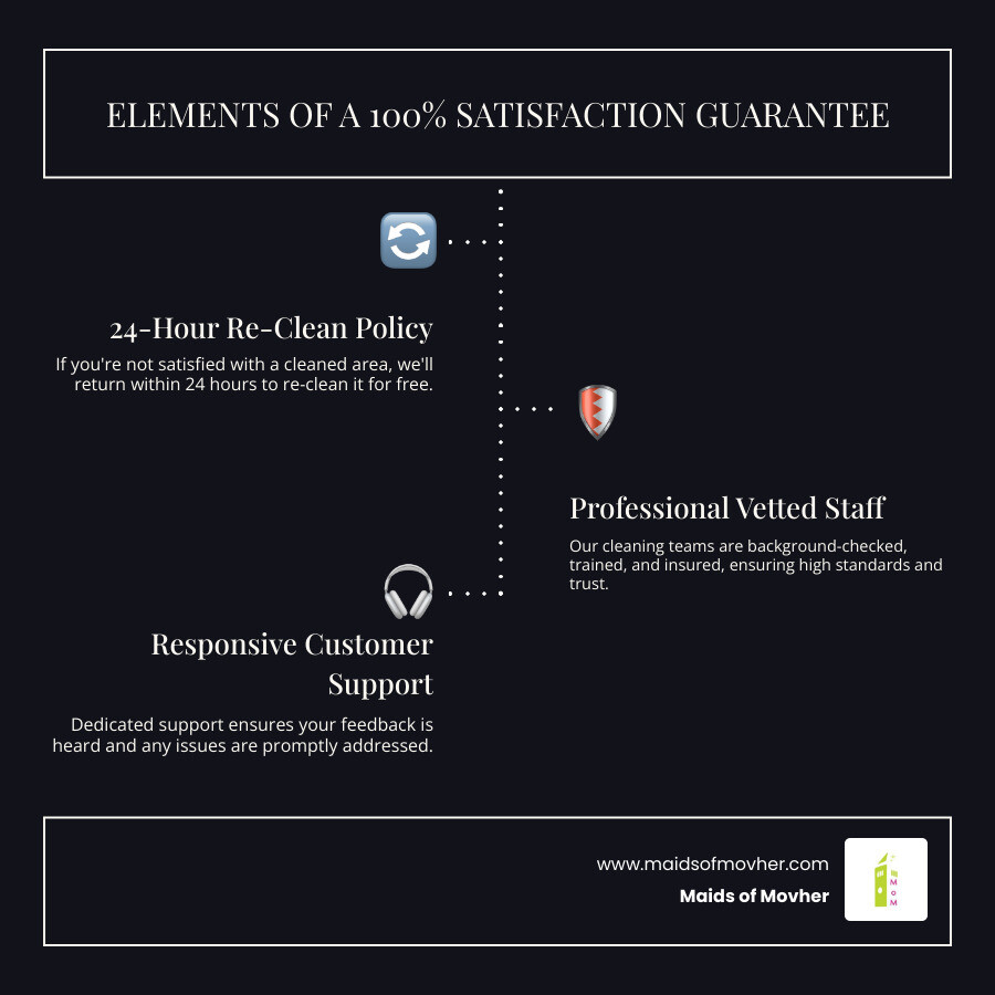 infographic showing three pillars of a satisfaction guarantee: a circular arrow labeled 24-hour re-clean policy, a shield icon labeled professional vetted staff, and a headset icon labeled responsive customer support - guaranteed residential cleaning washington infographic infographic-line-3-steps-dark infographic showing three pillars of a satisfaction guarantee: a circular arrow labeled 24-hour re-clean policy, a shield icon labeled professional vetted staff, and a headset icon labeled responsive customer support - guaranteed residential cleaning washington infographic infographic-line-3-steps-dark