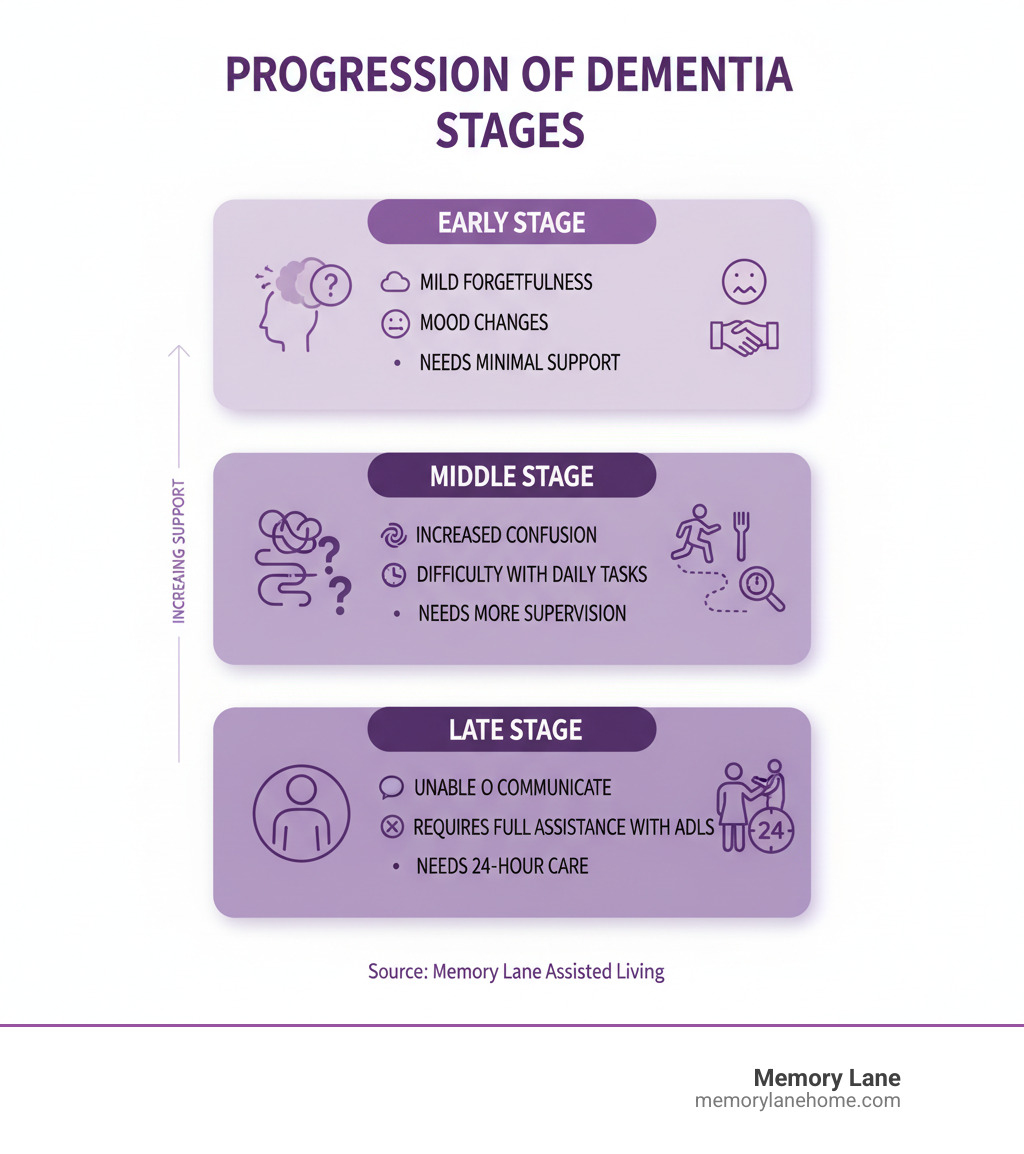 Infographic showing the progressive stages of dementia: Early stage (mild forgetfulness, mood changes, needs minimal support), Middle stage (increased confusion, difficulty with daily tasks, wandering risk, needs more supervision), Late stage (unable to communicate, requires full assistance with ADLs, needs 24-hour care) - 24 hour dementia care infographic
