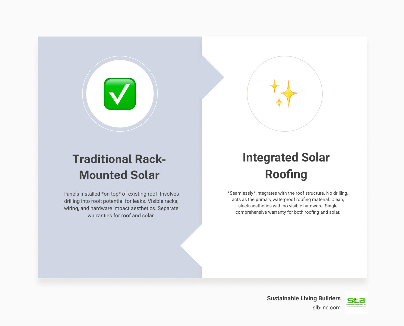 Infographic comparing traditional rack-mounted solar panels with visible mounting hardware and wiring versus integrated solar roofing showing seamless solar shingles flush with the roof surface, highlighting differences in appearance, installation method, warranty coverage, and roof penetration - integrated solar roofing infographic comparison-2-items-formal