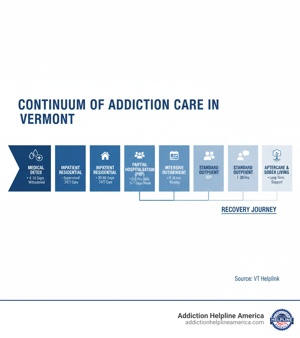 Infographic showing the continuum of addiction care in Vermont: starting with medical detox (4-10 days of supervised withdrawal management), moving to inpatient residential treatment (30-90 days of 24/7 care), then partial hospitalization programs (5-6 hours daily, 5-7 days per week), followed by intensive outpatient programs (9-20 hours weekly), standard outpatient care (1-2 hours weekly), and finally aftercare and sober living support for long-term recovery - Treatment centers Vermont infographic Infographic showing the continuum of addiction care in Vermont: starting with medical detox (4-10 days of supervised withdrawal management), moving to inpatient residential treatment (30-90 days of 24/7 care), then partial hospitalization programs (5-6 hours daily, 5-7 days per week), followed by intensive outpatient programs (9-20 hours weekly), standard outpatient care (1-2 hours weekly), and finally aftercare and sober living support for long-term recovery - Treatment centers Vermont infographic