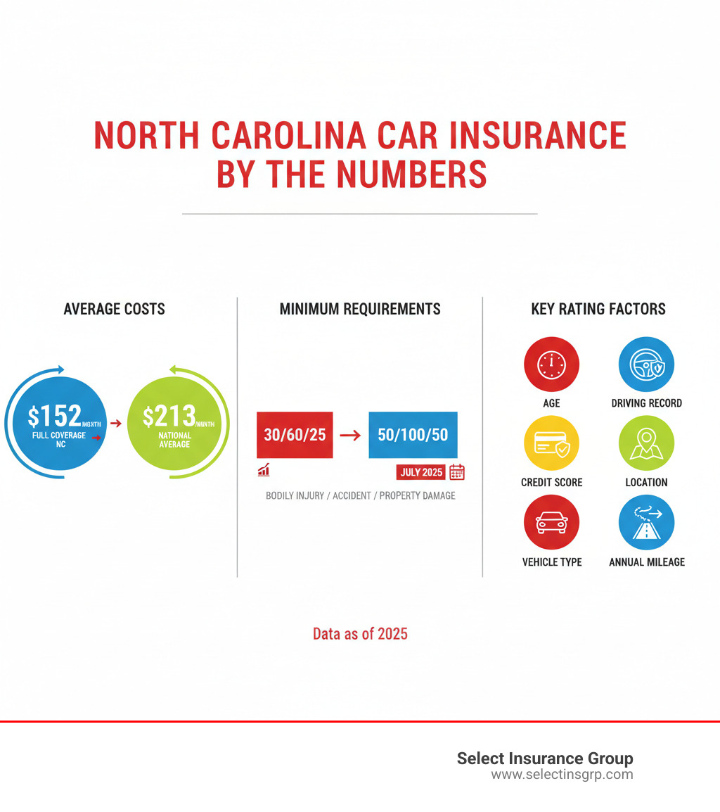 North Carolina Car Insurance by the Numbers: Average costs of $152/month for full coverage vs. $213 national average, Minimum requirements of 30/60/25 increasing to 50/100/50 in July 2025, Key rating factors including age, driving record, credit score, vehicle type, location, and annual mileage - Affordable car insurance NC infographic 