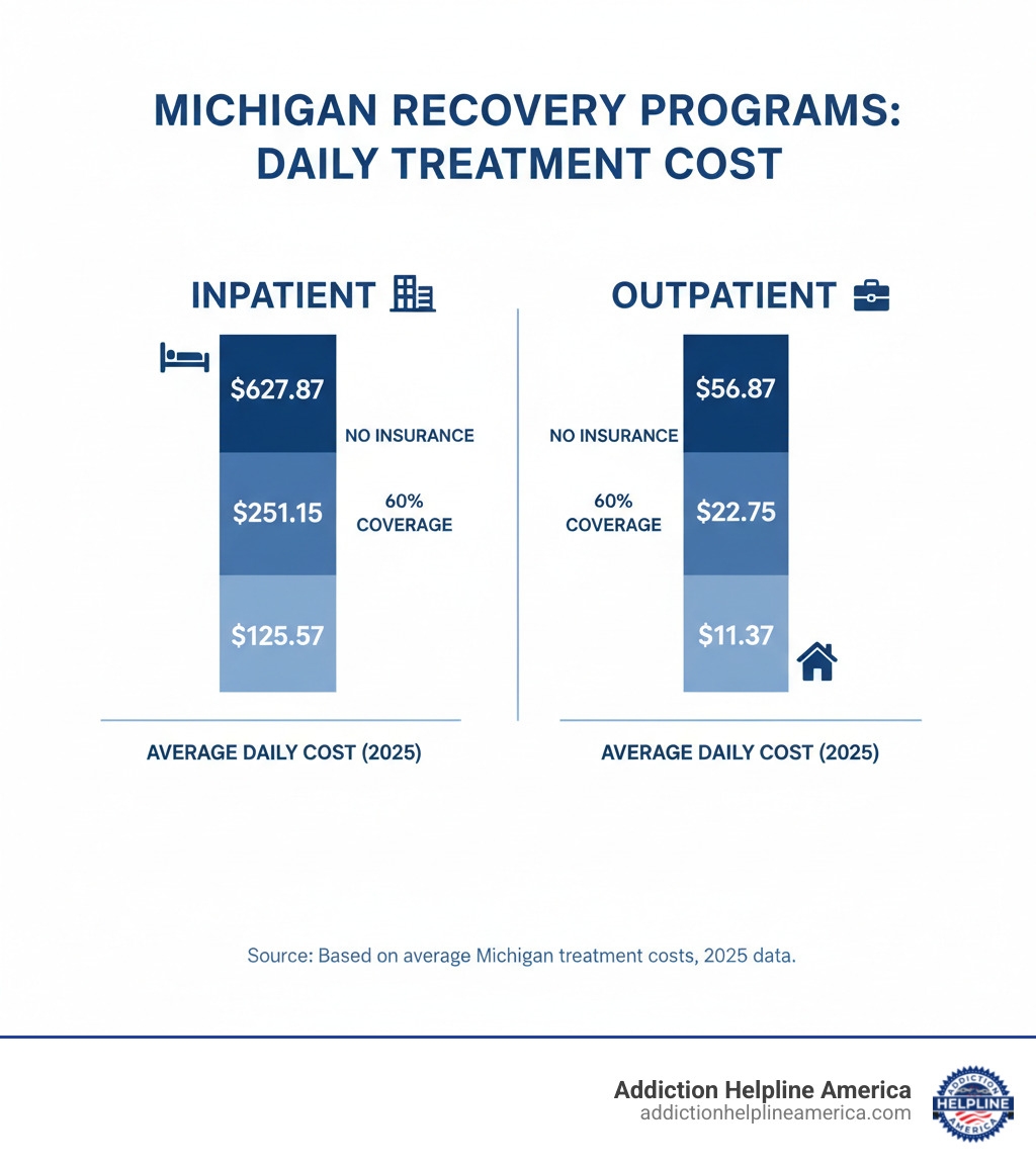 Table comparing the average daily cost of Inpatient vs. Outpatient treatment in Michigan with no insurance, 60% coverage, and 80% coverage - Recovery programs Michigan infographic Table comparing the average daily cost of Inpatient vs. Outpatient treatment in Michigan with no insurance, 60% coverage, and 80% coverage - Recovery programs Michigan infographic