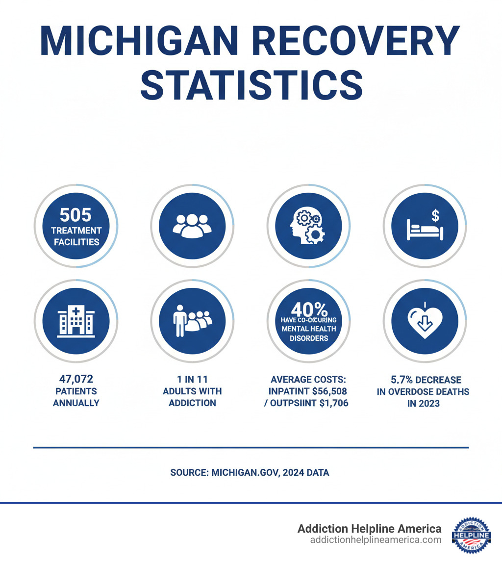 Infographic showing Michigan recovery statistics: 505 treatment facilities, 47,072 patients served annually, 1 in 11 adults with addiction, 40% have co-occurring mental health disorders, average costs for inpatient ($56,508) and outpatient ($1,706) care, and 5.7% decrease in overdose deaths in 2023 - Recovery programs Michigan infographic Infographic showing Michigan recovery statistics: 505 treatment facilities, 47,072 patients served annually, 1 in 11 adults with addiction, 40% have co-occurring mental health disorders, average costs for inpatient ($56,508) and outpatient ($1,706) care, and 5.7% decrease in overdose deaths in 2023 - Recovery programs Michigan infographic