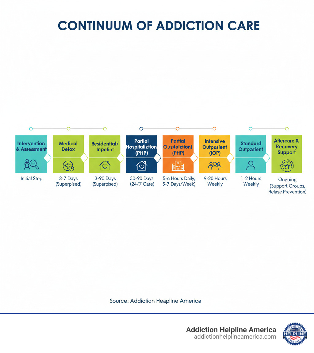 Infographic showing the complete continuum of addiction care: starting with Intervention and Assessment, flowing through Medical Detox (3-7 days of supervised withdrawal), Residential/Inpatient Treatment (30-90 days of 24/7 care), Partial Hospitalization/PHP (5-6 hours daily, 5-7 days per week), Intensive Outpatient/IOP (9-20 hours weekly), Standard Outpatient (1-2 hours weekly), and ending with Aftercare and Recovery Support (ongoing support groups, alumni programs, and relapse prevention). Each stage includes icons representing the level of care intensity and typical duration. - find rehab centers infographic Infographic showing the complete continuum of addiction care: starting with Intervention and Assessment, flowing through Medical Detox (3-7 days of supervised withdrawal), Residential/Inpatient Treatment (30-90 days of 24/7 care), Partial Hospitalization/PHP (5-6 hours daily, 5-7 days per week), Intensive Outpatient/IOP (9-20 hours weekly), Standard Outpatient (1-2 hours weekly), and ending with Aftercare and Recovery Support (ongoing support groups, alumni programs, and relapse prevention). Each stage includes icons representing the level of care intensity and typical duration. - find rehab centers infographic