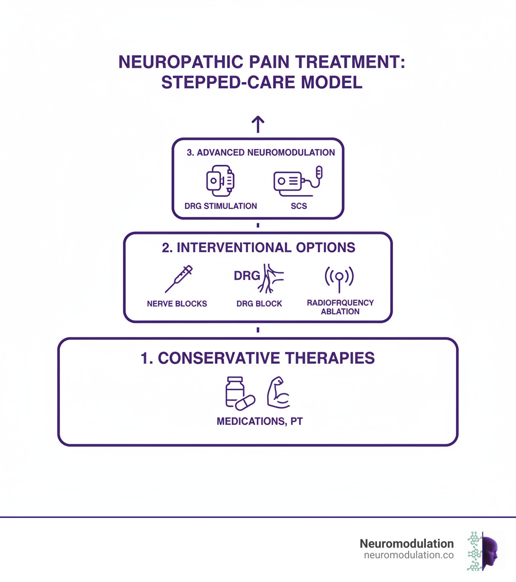 Infographic showing a stepped-care model for neuropathic pain treatment, starting with conservative therapies (medications, PT), progressing to interventional options (nerve blocks, DRG block, radiofrequency ablation), and finally advanced neuromodulation (DRG stimulation, SCS). - DRG nerve block infographic 