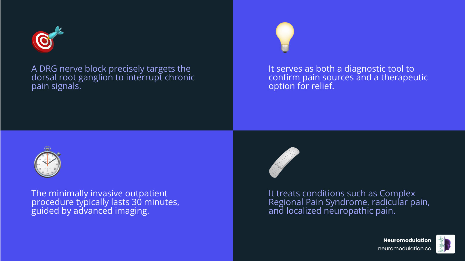 Infographic showing the spinal anatomy with dorsal root ganglion location highlighted, the injection procedure pathway, common treatment areas (foot, knee, groin, back), and expected timeline for pain relief from immediate anesthetic effect to longer-term steroid benefit - DRG nerve block infographic 4_facts_emoji_blue