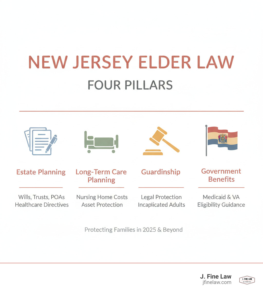 Infografía que muestra cuatro pilares del derecho de la tercera edad en Nueva Jersey: Planificación Patrimonial con icono de documentos, Planificación de Cuidados a Largo Plazo con icono de cama de hospital, Tutela con icono de mazo y Beneficios Gubernamentales con icono de bandera, cada uno con breves descripciones de los servicios - infografía de derecho de la tercera edad de Nueva Jersey  