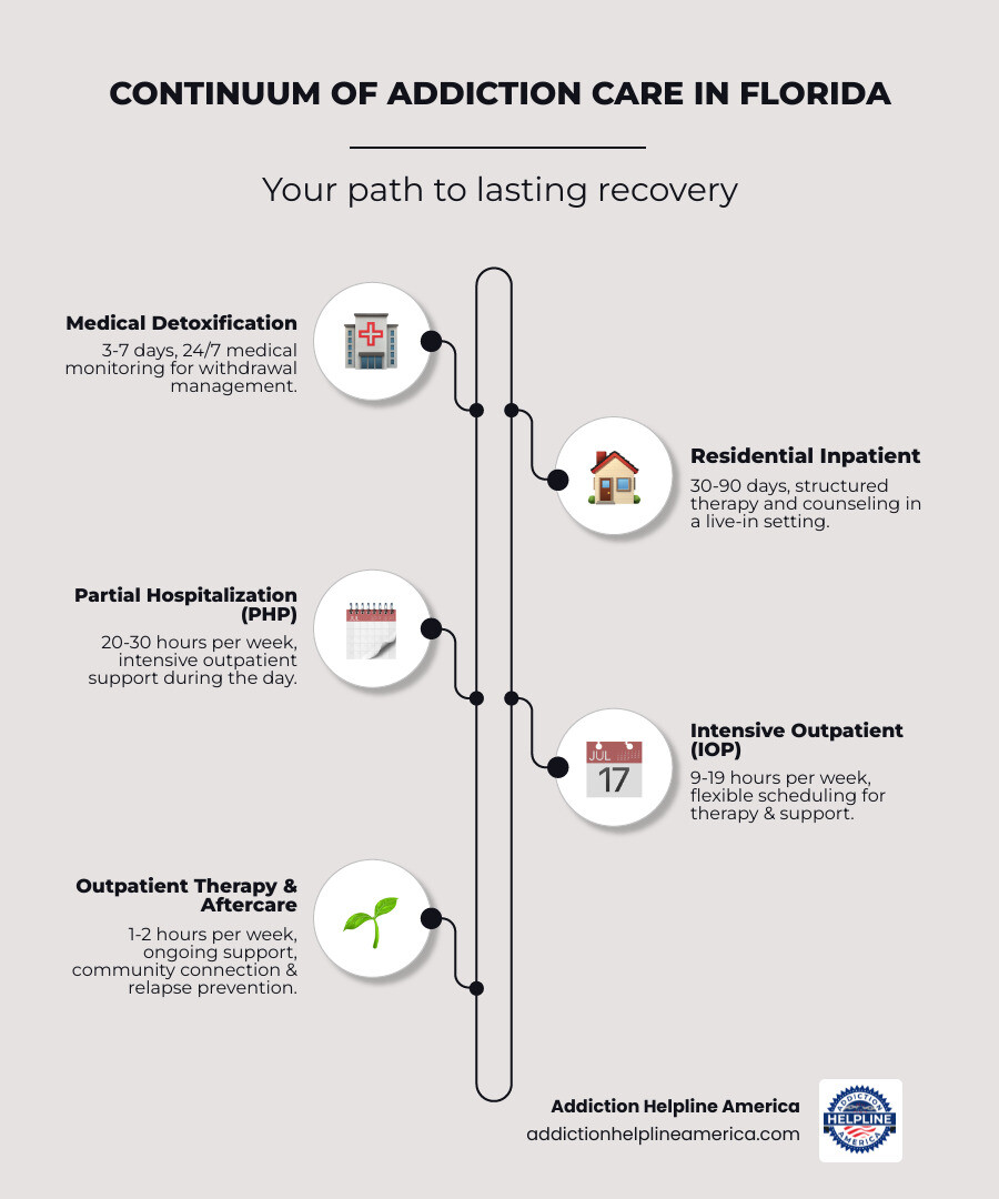 Infographic showing the continuum of addiction care in Florida, from medical detoxification (3-7 days, 24/7 medical monitoring) to residential inpatient treatment (30-90 days, structured therapy and counseling) to partial hospitalization programs (20-30 hours per week, intensive outpatient support) to intensive outpatient programs (9-19 hours per week, flexible scheduling) to outpatient therapy (1-2 hours per week, ongoing support) to aftercare and alumni services (lifelong, community connection and relapse prevention) - Addiction treatment Florida infographic infographic-line-5-steps-elegant_beige