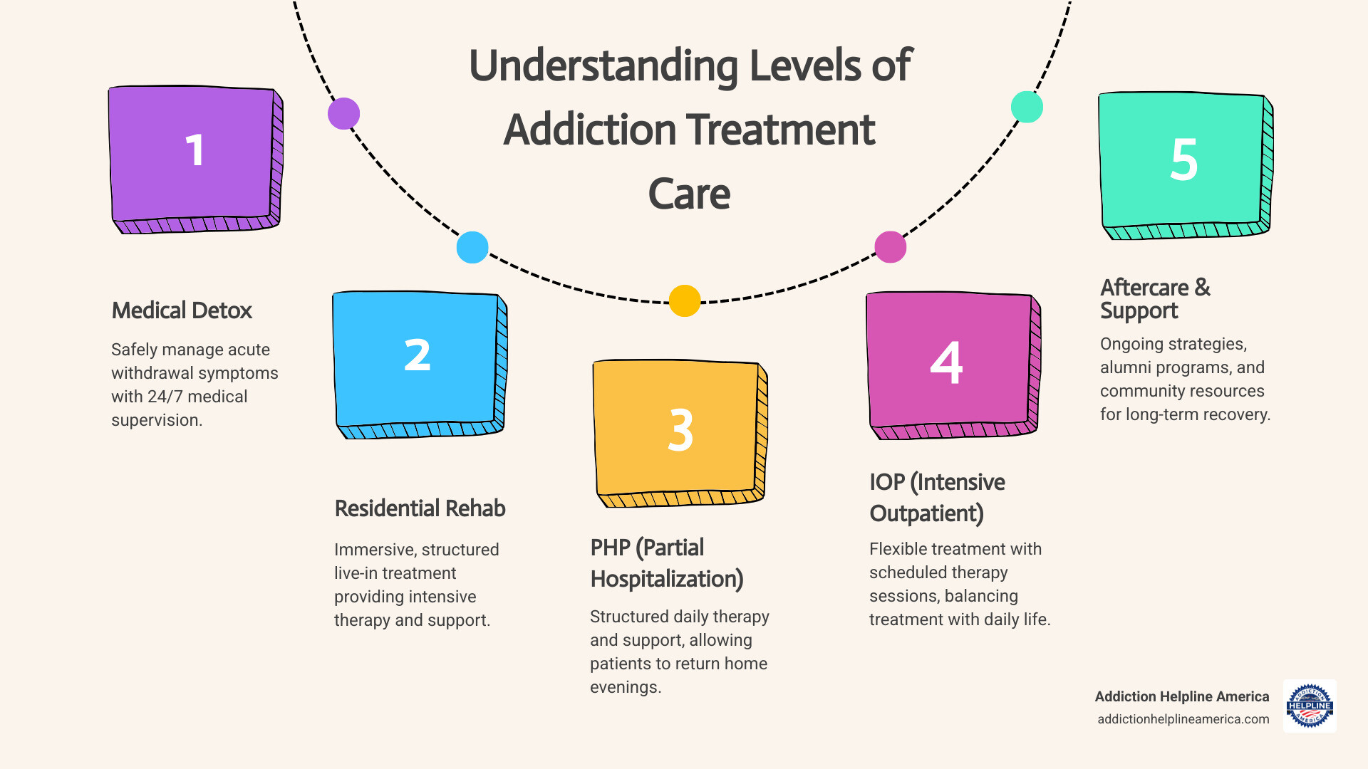 <description of stat or infographic> - Addiction treatment Florida infographic process-5-steps-informal