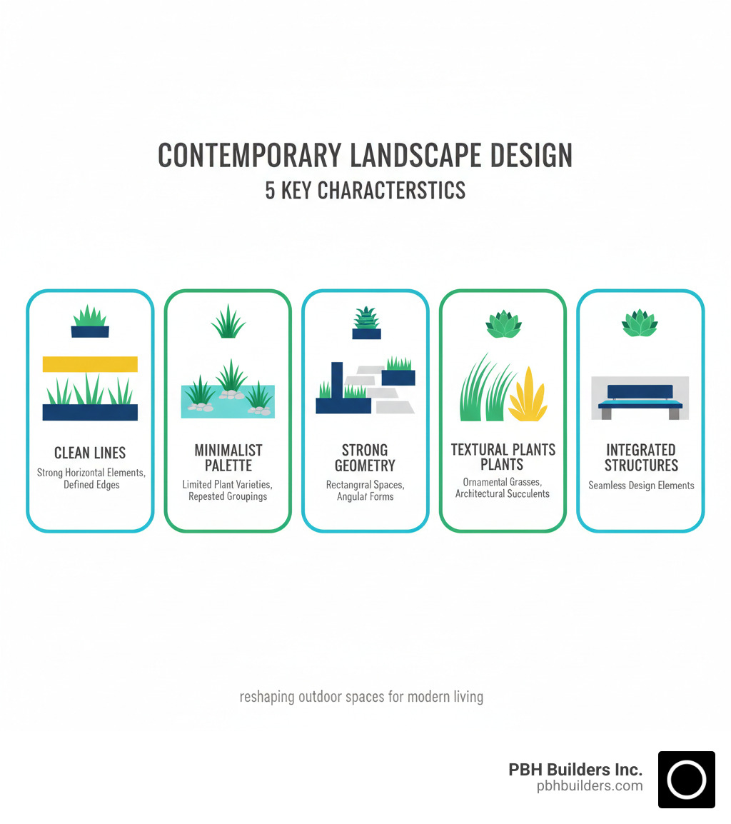 Infographic showing the 5 key characteristics of contemporary landscape design: Clean Lines with strong horizontal elements and defined edges, Minimalist Palette using limited plant varieties in repeated groupings, Strong Geometry featuring rectangular spaces and angular forms, Textural Plants including ornamental grasses and architectural succulents, and Integrated Structures - Contemporary landscape design infographic 