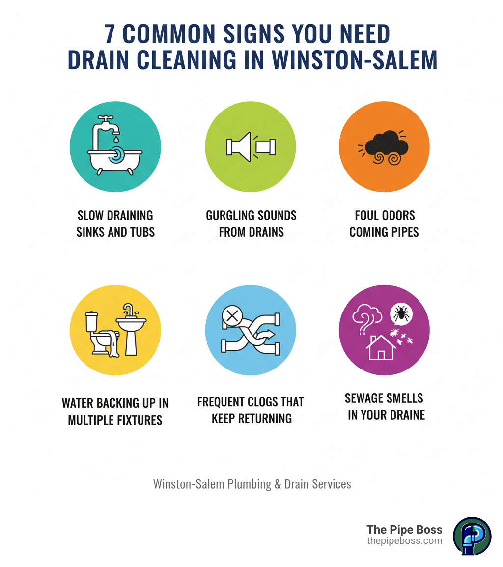 infographic showing common signs you need drain cleaning in Winston-Salem: slow draining sinks and tubs, gurgling sounds from drains, foul odors coming from pipes, water backing up in multiple fixtures, frequent clogs that keep returning, sewage smells in your home, and fruit flies or pests near drains - drain cleaning winston salem infographic 