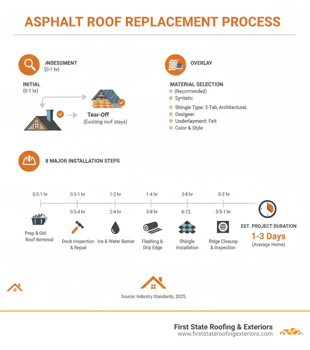 infographic showing the complete asphalt roof replacement process from initial inspection through final cleanup, including key decision points like tear-off vs overlay, material selection, and the 8 major installation steps with estimated timeframes for each phase - Asphalt roof replacement infographic 