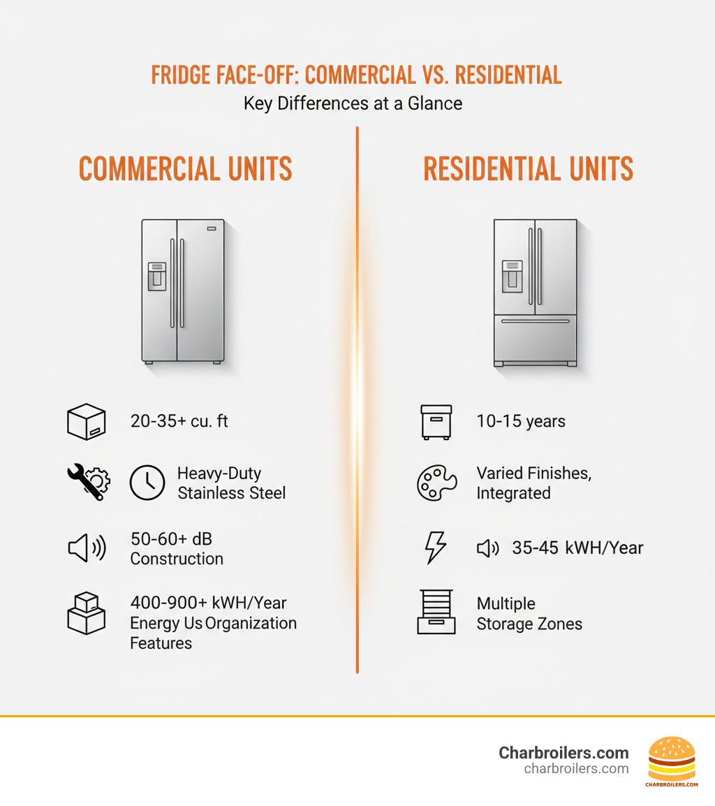 Infographic comparing commercial vs residential refrigerators: Commercial units offer 20-35+ cu. ft. capacity, 10-20+ year lifespan, heavy-duty stainless steel construction, 50-60+ dB noise levels, 400-900+ kWh annual energy use, and minimal organizational features; Residential units offer 10-25 cu. ft. capacity, 10-15 year lifespan, varied finishes with integrated options, 35-45 dB noise levels, 300-600 kWh annual energy use, and multiple storage zones with crisper drawers and door bins - commercial fridge for home infographic 
