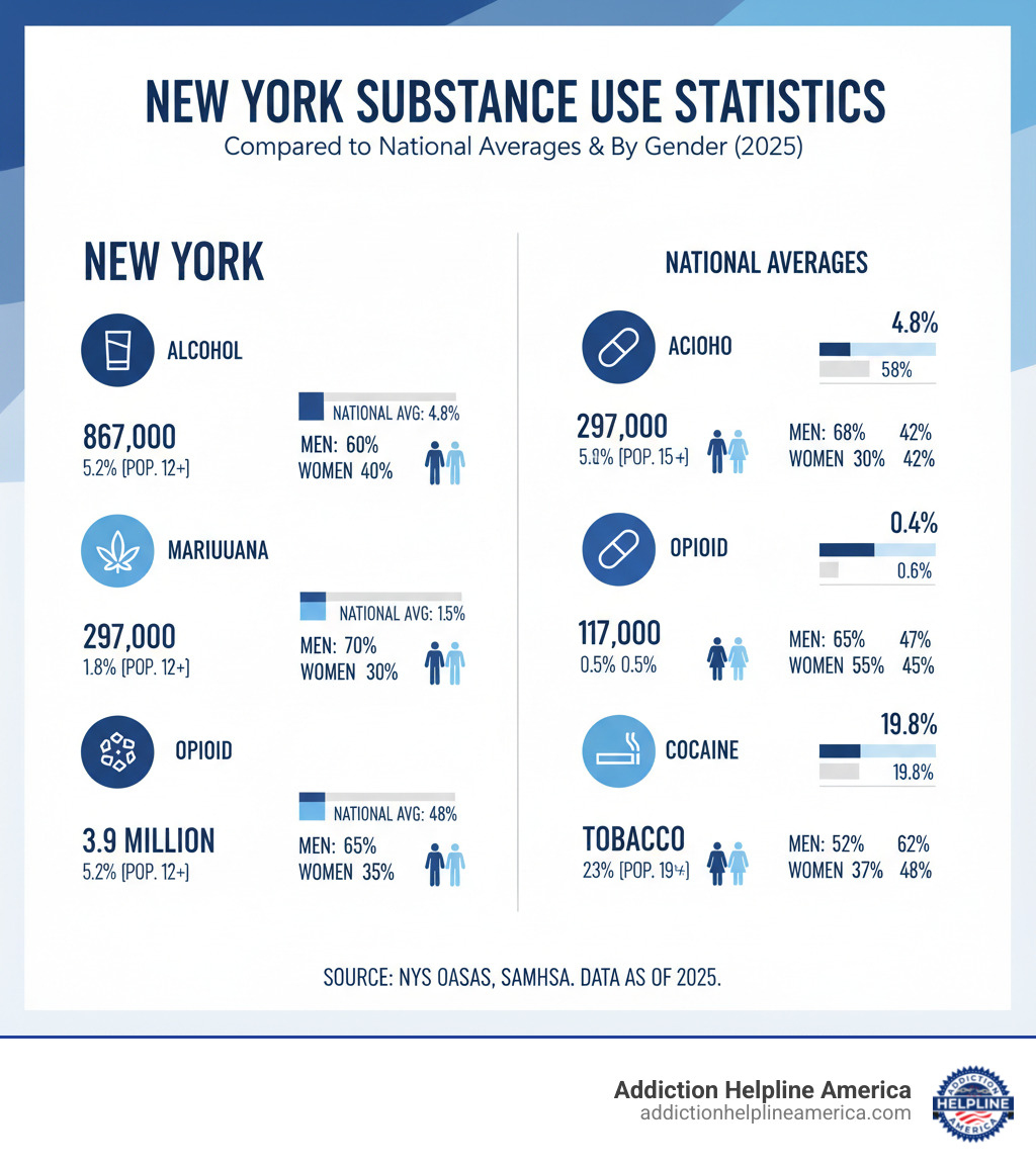Infographic showing New York substance use statistics: 867,000 with alcohol addiction (5.2% of population 12+), 297,000 with marijuana addiction (1.8%), 87,000 with opioid addiction (0.5%), 117,000 with cocaine addiction (0.7%), and 3.9 million with tobacco addiction (23.5%), compared to national averages and broken down by gender - Rehab centers New York infographic Infographic showing New York substance use statistics: 867,000 with alcohol addiction (5.2% of population 12+), 297,000 with marijuana addiction (1.8%), 87,000 with opioid addiction (0.5%), 117,000 with cocaine addiction (0.7%), and 3.9 million with tobacco addiction (23.5%), compared to national averages and broken down by gender - Rehab centers New York infographic