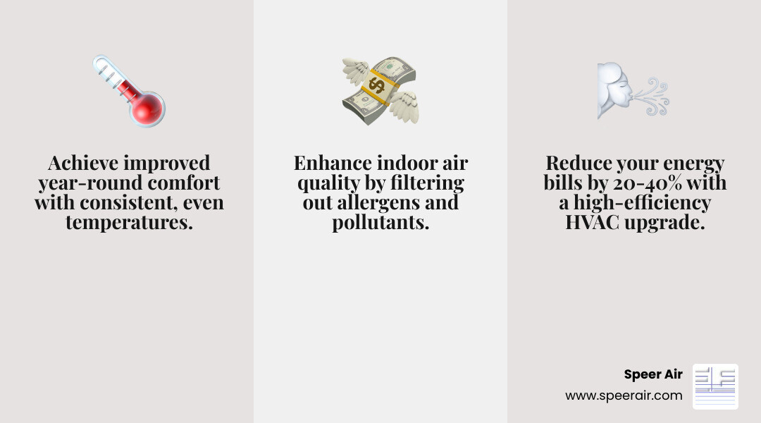 infographic showing three main benefits of HVAC upgrades: improved year-round comfort with even temperatures, lower energy bills with 20-40% savings, and better indoor air quality with allergen filtration - hvac upgrade service morris county infographic 3_facts_emoji_grey infographic showing three main benefits of HVAC upgrades: improved year-round comfort with even temperatures, lower energy bills with 20-40% savings, and better indoor air quality with allergen filtration - hvac upgrade service morris county infographic 3_facts_emoji_grey