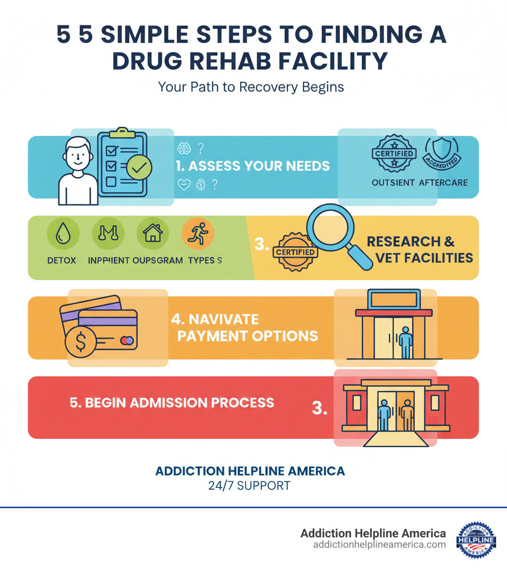 Infographic showing the 5 simple steps to finding a drug rehab facility: Step 1 shows a person with a checklist assessing their needs and goals; Step 2 displays icons representing different program types from detox through aftercare; Step 3 shows a magnifying glass over facility credentials and accreditation badges; Step 4 illustrates insurance cards and payment options; Step 5 depicts the admission process with a welcoming facility entrance - how to find a drug rehab facility infographic Infographic showing the 5 simple steps to finding a drug rehab facility: Step 1 shows a person with a checklist assessing their needs and goals; Step 2 displays icons representing different program types from detox through aftercare; Step 3 shows a magnifying glass over facility credentials and accreditation badges; Step 4 illustrates insurance cards and payment options; Step 5 depicts the admission process with a welcoming facility entrance - how to find a drug rehab facility infographic