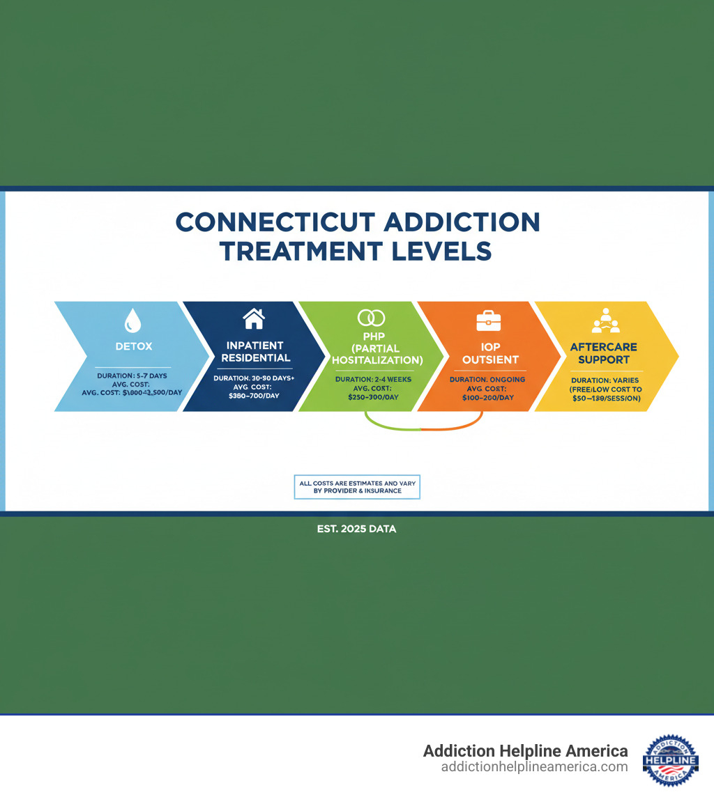 infographic showing Connecticut addiction treatment levels from detox through inpatient residential to intensive outpatient IOP partial hospitalization PHP and aftercare support with average costs and duration for each level - Rehab centers Connecticut infographic infographic showing Connecticut addiction treatment levels from detox through inpatient residential to intensive outpatient IOP partial hospitalization PHP and aftercare support with average costs and duration for each level - Rehab centers Connecticut infographic