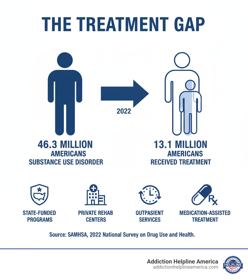 Infographic showing the treatment gap: 46.3 million Americans with substance use disorder compared to only 13.1 million who received treatment in 2022, with icons representing different types of treatment facilities including state-funded programs, private rehab centers, outpatient services, and medication-assisted treatment options - find a rehab facility infographic Infographic showing the treatment gap: 46.3 million Americans with substance use disorder compared to only 13.1 million who received treatment in 2022, with icons representing different types of treatment facilities including state-funded programs, private rehab centers, outpatient services, and medication-assisted treatment options - find a rehab facility infographic