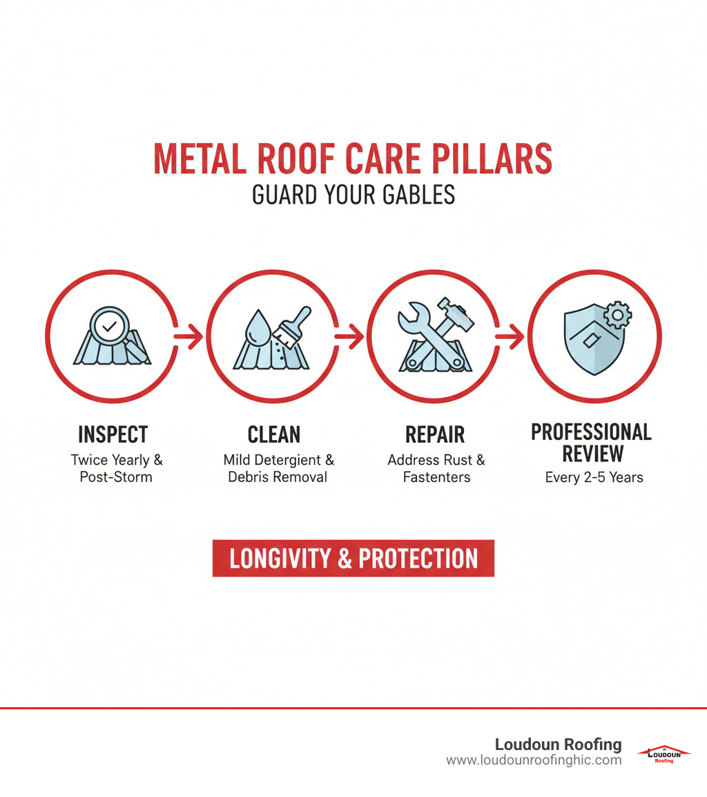 infographic illustrating the key pillars of metal roof maintenance: Inspect, Clean, Repair, and Professional Review - metal roof care infographic 