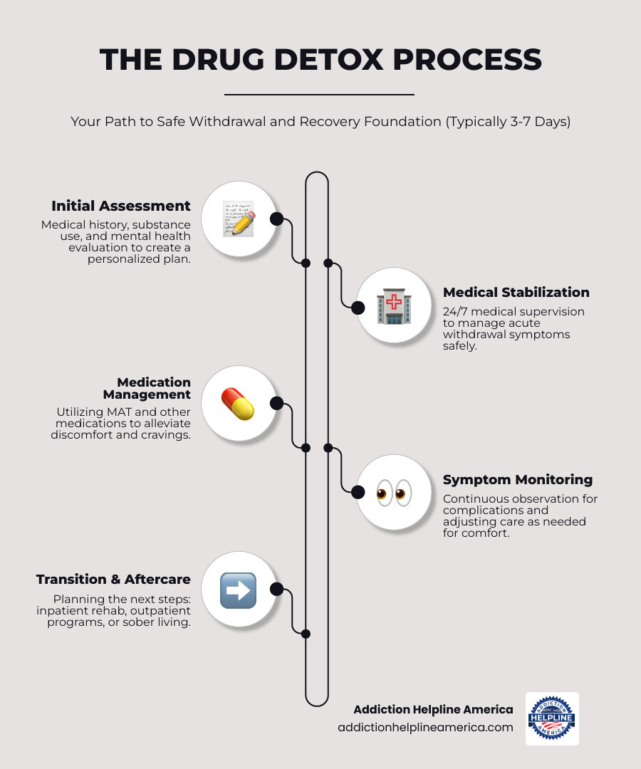 infographic showing the drug detox process from initial assessment through medical stabilization, medication management, symptom monitoring, and transition to further treatment, with typical timeline of 3-7 days and key medical interventions at each stage - Drug detox Massachusetts infographic infographic-line-5-steps-elegant_beige infographic showing the drug detox process from initial assessment through medical stabilization, medication management, symptom monitoring, and transition to further treatment, with typical timeline of 3-7 days and key medical interventions at each stage - Drug detox Massachusetts infographic infographic-line-5-steps-elegant_beige