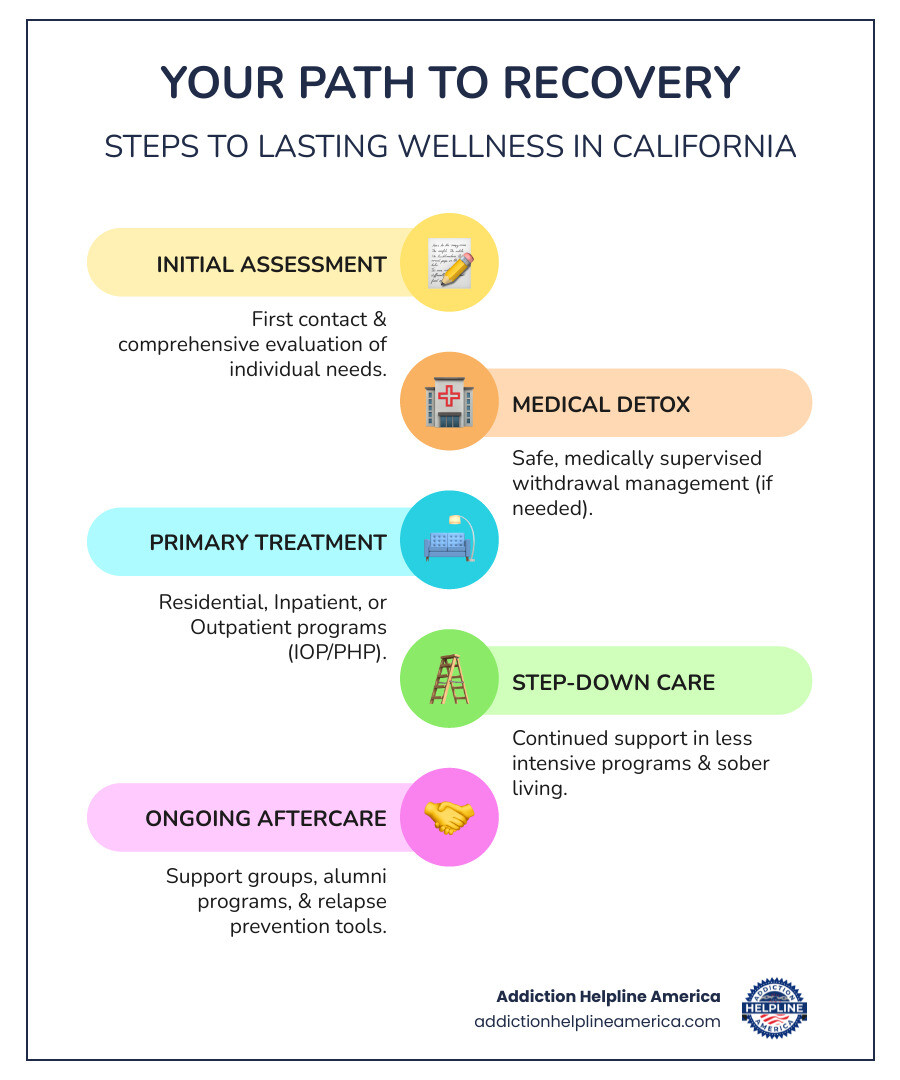 Infographic showing the path to recovery in California: Initial contact and assessment leads to medical detox if needed, then residential or outpatient treatment, followed by step-down care like IOP or PHP, and finally ongoing aftercare with support groups and alumni programs - Rehab centers California infographic infographic-line-5-steps-colors Infographic showing the path to recovery in California: Initial contact and assessment leads to medical detox if needed, then residential or outpatient treatment, followed by step-down care like IOP or PHP, and finally ongoing aftercare with support groups and alumni programs - Rehab centers California infographic infographic-line-5-steps-colors