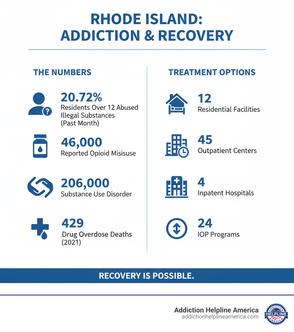 Infographic showing Rhode Island addiction statistics: 20.72% of residents over 12 abused illegal substances in past month, 46,000 reported opioid misuse, 206,000 have a substance use disorder, 429 drug overdose deaths in 2021, with treatment options including 12 residential facilities, 45 outpatient centers, 4 inpatient hospitals, and 24 IOP programs across the state - Drug rehab Rhode Island infographic Infographic showing Rhode Island addiction statistics: 20.72% of residents over 12 abused illegal substances in past month, 46,000 reported opioid misuse, 206,000 have a substance use disorder, 429 drug overdose deaths in 2021, with treatment options including 12 residential facilities, 45 outpatient centers, 4 inpatient hospitals, and 24 IOP programs across the state - Drug rehab Rhode Island infographic