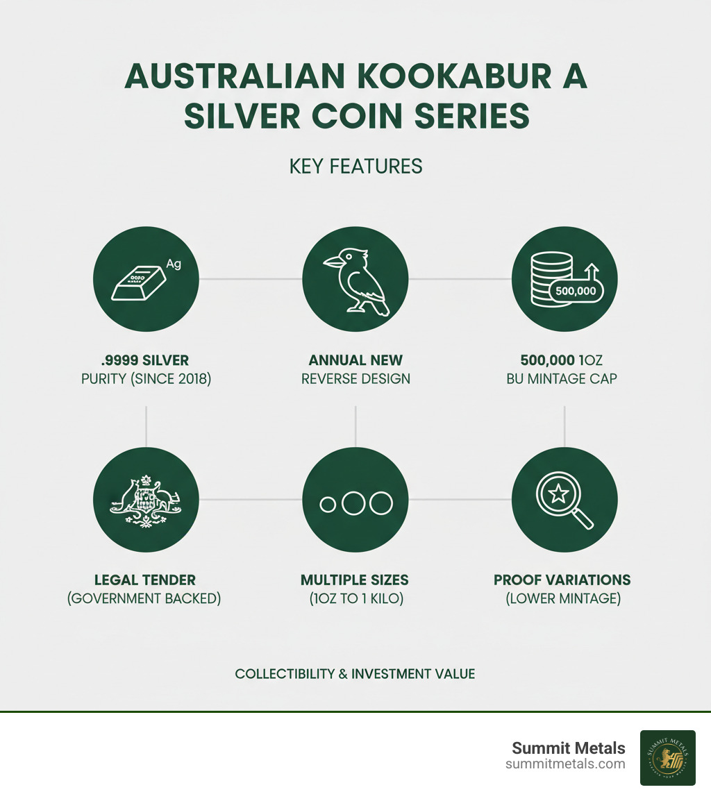 Infographic showing the Australian Kookaburra Silver Coin series key features: .9999 silver purity standard since 2018, annual reverse design changes showcasing the kookaburra bird, 500,000 mintage cap for 1oz BU ensuring collectibility, legal tender status backed by the Australian government, availability in multiple sizes from 1oz to 1 Kilo, and proof variations with even lower mintages for collectors - 2026 1oz silver kookaburra infographic 