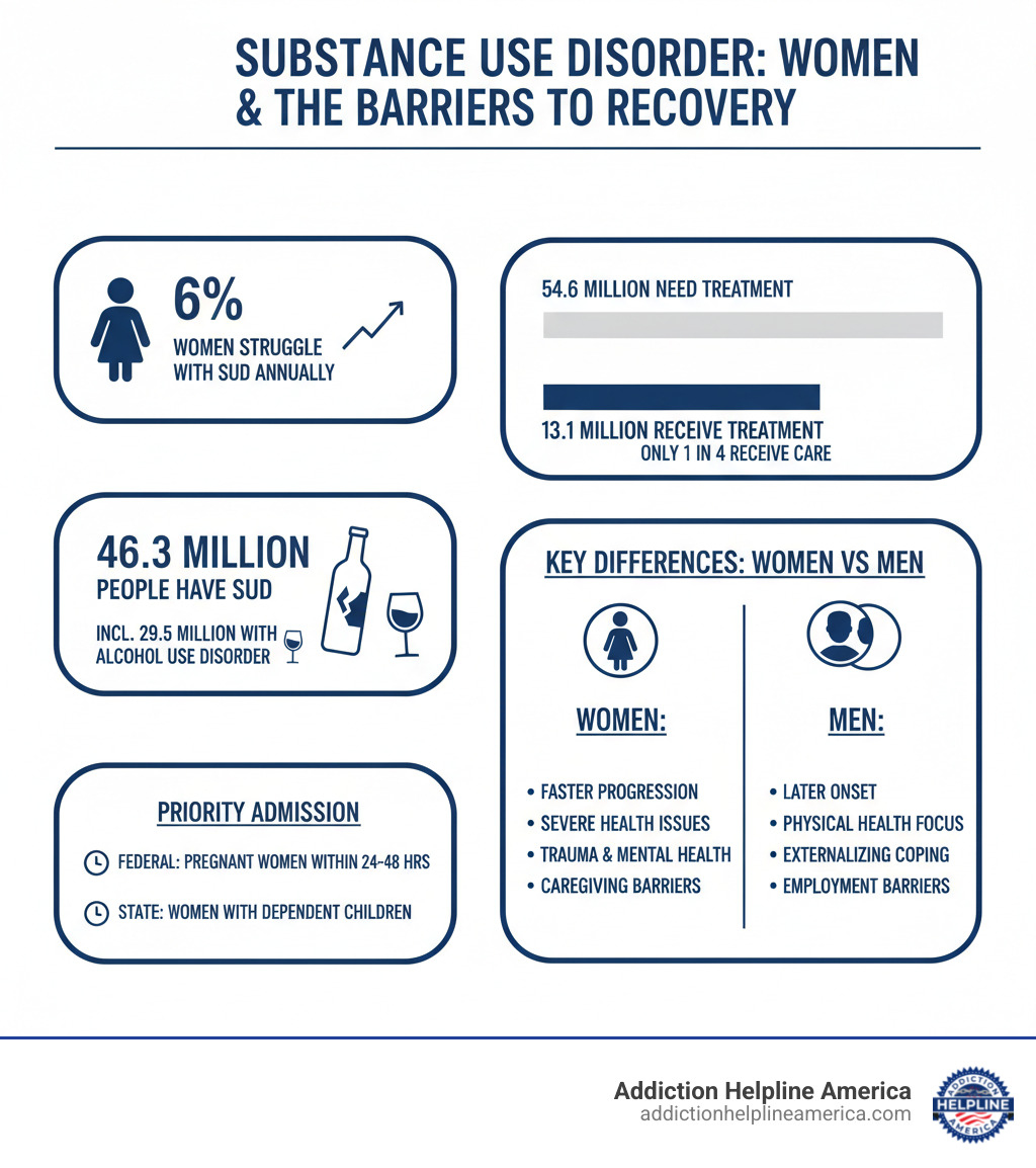 infographic showing statistics: 6% of women struggle with SUD annually, only 13.1 million of 54.6 million people needing treatment receive it, 46.3 million people have SUD including 29.5 million with alcohol use disorder, federal priority admission for pregnant women within 24-48 hours, state priority for women with dependent children, and key differences in how substance abuse affects women versus men - Women's rehab centers infographic 