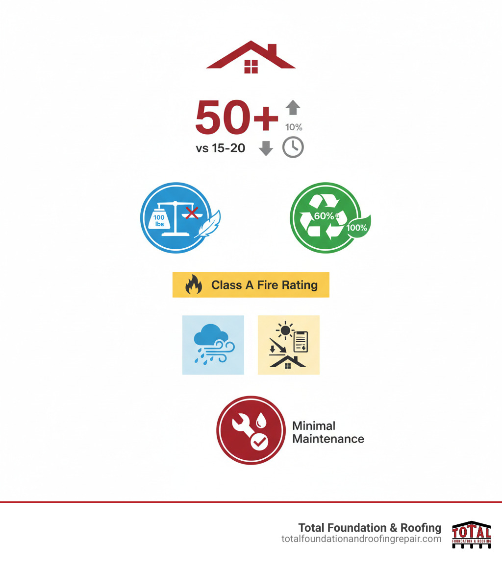 Infographic showing metal roofing advantages: 50+ year lifespan compared to 15-20 years for asphalt, weighs half as much as traditional shingles (100 lbs vs 240 lbs per 100 sq ft), contains up to 60% recycled content, 100% recyclable, non-combustible Class A fire rating, withstands extreme weather including high winds and heavy rain, reduces energy costs through solar heat reflection, and requires minimal maintenance over its lifetime - sheet metal roofers infographic 
