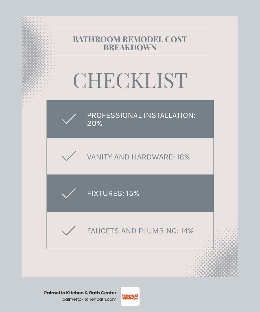 infographic showing bathroom remodel cost breakdown by percentage: Professional Installation 20%, Vanity and Hardware 16%, Fixtures 15%, Faucets and Plumbing 14%, Flooring 9%, Countertops 7%, Walls and Ceilings 5%, Doors and Windows 4%, Other 5%, with 10-15% contingency fund recommended - complete bathroom renovation infographic checklist-light-blue-grey