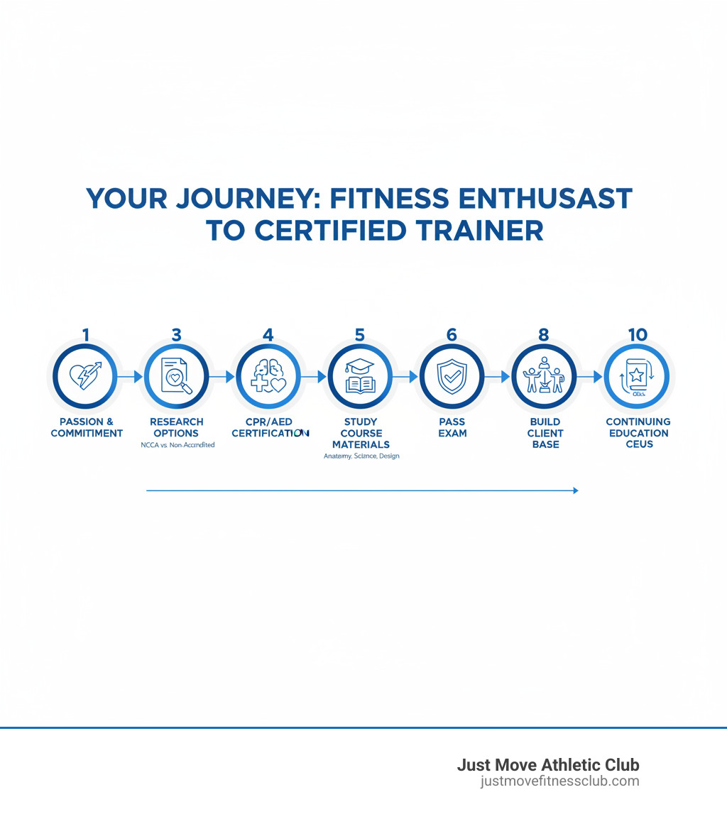 Infographic showing the step-by-step journey from fitness enthusiast to certified personal trainer: 1. Assess your passion and commitment, 2. Research certification options (NCCA-accredited vs. non-accredited), 3. Obtain CPR/AED certification, 4. Enroll in a certification program, 5. Study course materials (anatomy, exercise science, program design), 6. Pass the certification exam, 7. Gain practical experience, 8. Build your client base, 9. Continue education through CEUs, 10. Specialize and advance your career - personal fitness instructor infographic 