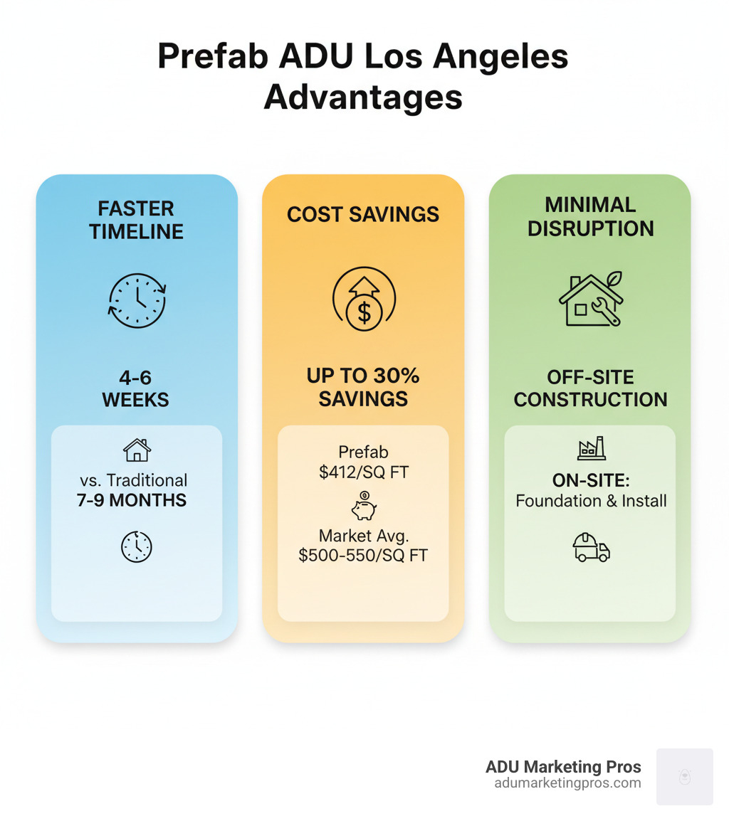 Infographic showing three key advantages of prefab ADUs in Los Angeles: construction timeline comparison of 4-6 weeks for prefab installation versus 7-9 months for traditional builds, cost savings of up to 30% with prefab units starting at $412 per square foot compared to market average of $500-550, and minimal disruption with off-site factory construction reducing on-site work to just foundation prep and installation - Prefab ADU Los Angeles infographic Infographic showing three key advantages of prefab ADUs in Los Angeles: construction timeline comparison of 4-6 weeks for prefab installation versus 7-9 months for traditional builds, cost savings of up to 30% with prefab units starting at $412 per square foot compared to market average of $500-550, and minimal disruption with off-site factory construction reducing on-site work to just foundation prep and installation - Prefab ADU Los Angeles infographic