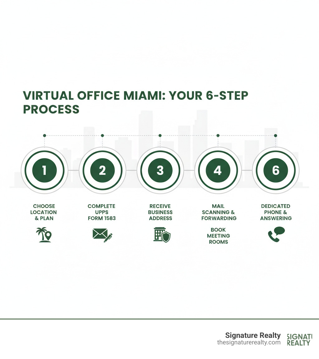 Infographic showing virtual office process: Step 1 Choose your Miami location and plan, Step 2 Complete USPS Form 1583 for mail authorization, Step 3 Receive your professional business address, Step 4 Access mail scanning and forwarding services, Step 5 Book meeting rooms and day offices on demand, Step 6 Use dedicated phone number with live answering - virtual office Miami infographic Infographic showing virtual office process: Step 1 Choose your Miami location and plan, Step 2 Complete USPS Form 1583 for mail authorization, Step 3 Receive your professional business address, Step 4 Access mail scanning and forwarding services, Step 5 Book meeting rooms and day offices on demand, Step 6 Use dedicated phone number with live answering - virtual office Miami infographic