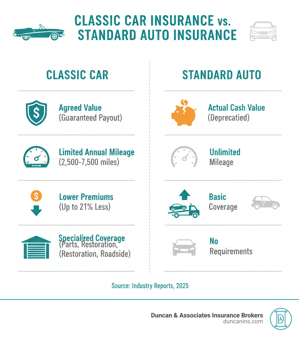 Infographic comparing classic car insurance vs standard auto insurance: Agreed Value (guaranteed payout of pre-set amount) vs Actual Cash Value (depreciated value at time of loss), Limited Annual Mileage (2,500-7,500 miles typical) vs Unlimited Mileage, Lower Premiums (up to 21% less) vs Standard Rates, Specialized Coverage (spare parts, restoration, roadside with flatbed) vs Basic Coverage, Storage Requirements (enclosed garage) vs No Requirements - Classic car insurance WA infographic 
