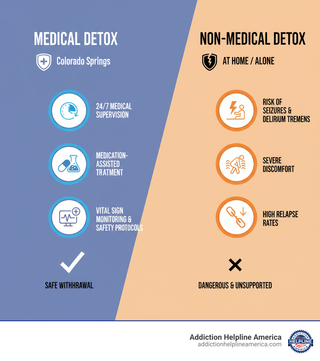 Infographic showing the differences between medical detox and non-medical detox, including 24/7 medical supervision, medication-assisted treatment, vital sign monitoring, safety protocols for dangerous withdrawals, vs attempting to quit alone with risks of seizures, delirium tremens, severe discomfort, and high relapse rates - medical detox Colorado Springs infographic 